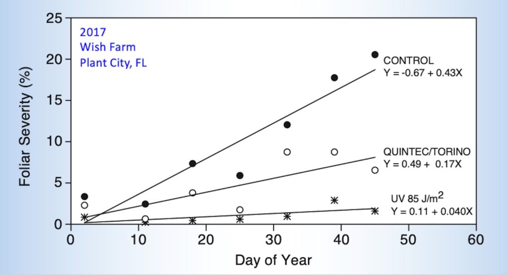 graph showing foliar severity of powdery mildew on strawberry plants cultivar Sensation® ‘Florida127’ treated with a fungicide standard (Quintec/Torino), or treated twice weekly with UV-C at 85 J/m2.