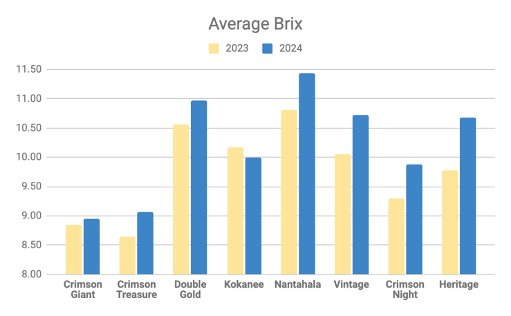 Multi-bar graph titled 'Average Brix' for 2023-2024. See table below for data.