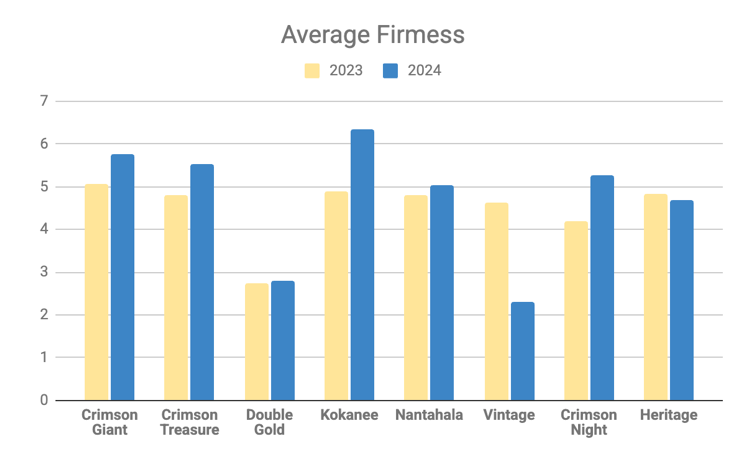Multi-bar graph titled 'Average Firmness' for 2023-2024. See table below for data.
