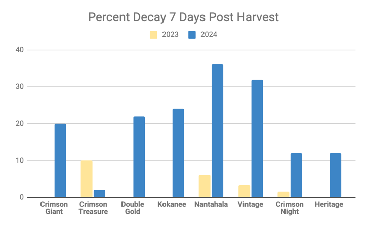 Multi-bar graph titled 'Percent Decay 7 Days Post Harvest' for 2023-2024. See table below for data.