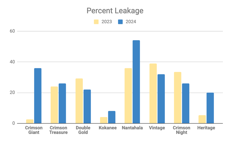 Multi-bar graph titled 'Percent Leakage' for 2023-2024. See table below for data.