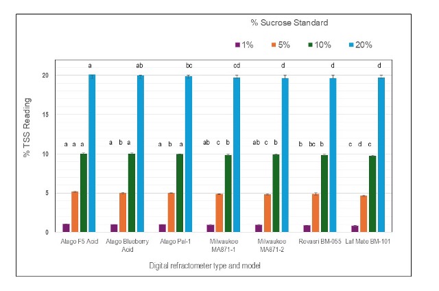 Values for total soluble solids (sugars) compared to known percent sucrose solutions. Different letters across refractometers within each percent sucrose indicate significant mean separation differences, p<0.05, Tukey’s HSD.