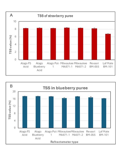 Variation in strawberry (A) and blueberry puree (B) % TSS values among refractometers. Values represent means of 3 readings, +/- standard deviation.